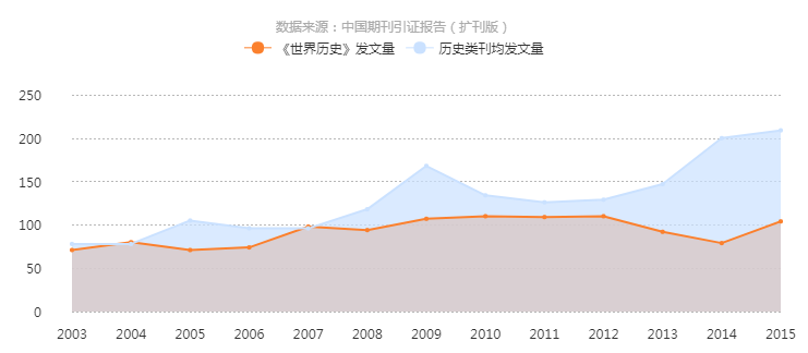 世界歷史(學術期刊)