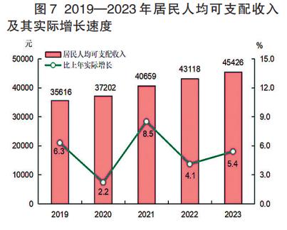 2023年福建省國民經濟和社會發展統計公報