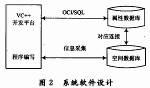 ORACLE調用接口