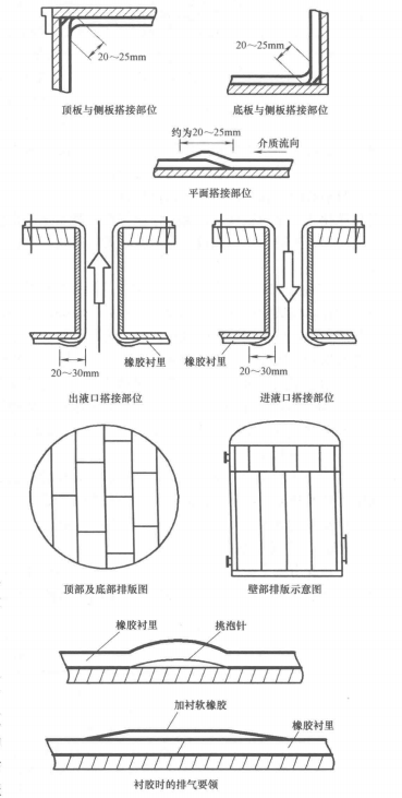 大型設備現場襯膠防腐蝕施工工法