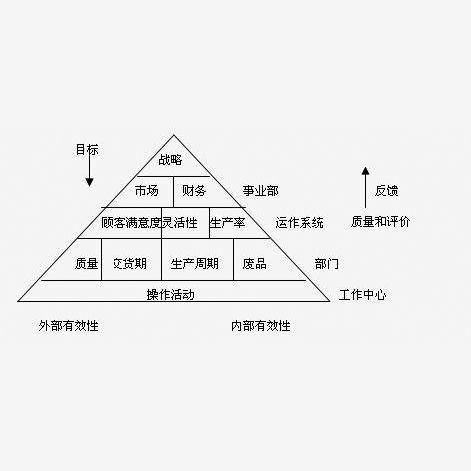 業績金字塔模型