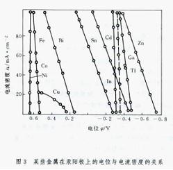 汞齊電解法