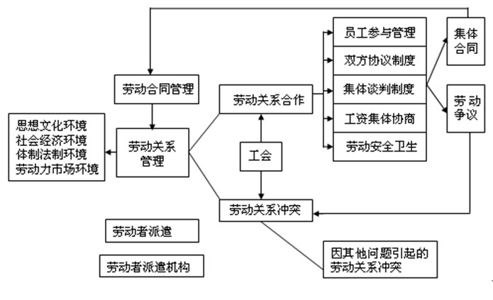 勞動關係管理