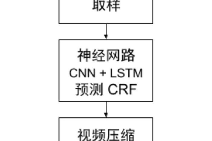 一種基於深度學習的自適應視頻編碼方法