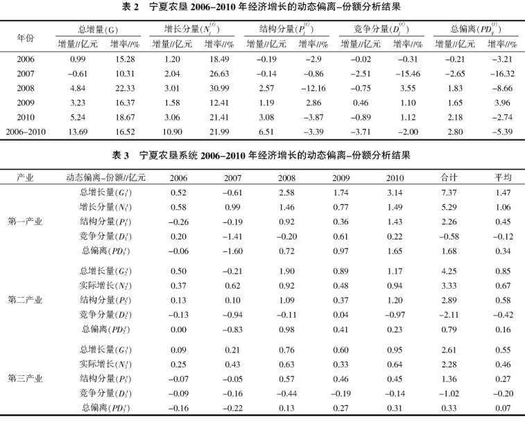 區域主導產業選擇理論