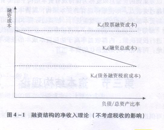 資金結構