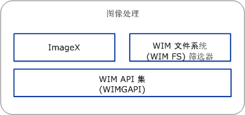 ImageX 體系結構