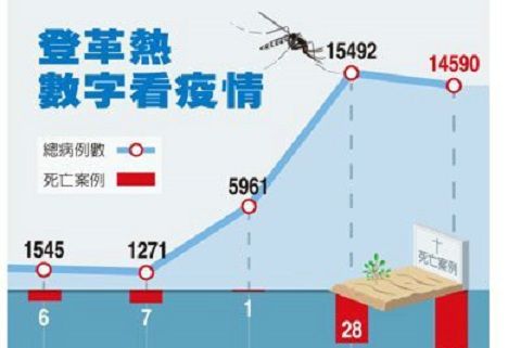 2015年台灣登革熱疫情