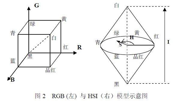 RGB與HSI模型比較