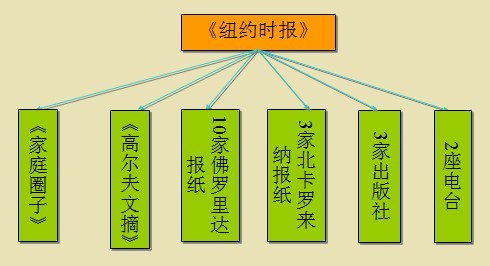 《紐約時報》壟斷示意圖