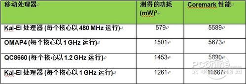 msm8260和omap4430的功耗比較