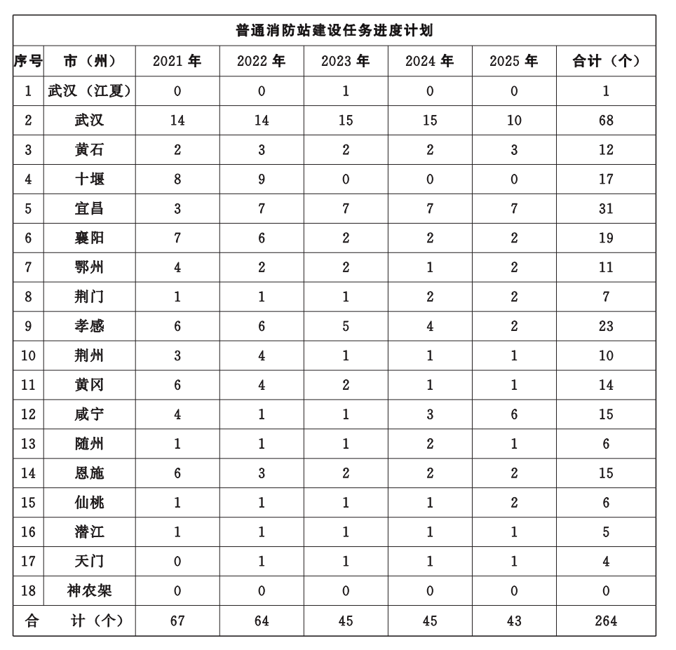 湖北省消防救援事業發展“十四五”規劃