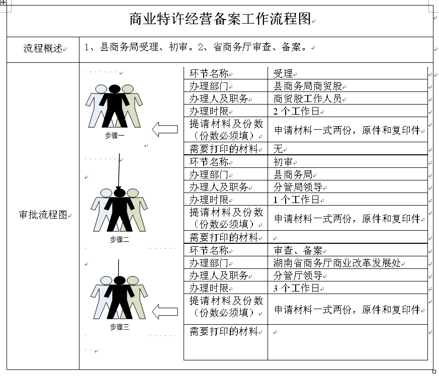 商業特許經營備案管理辦法