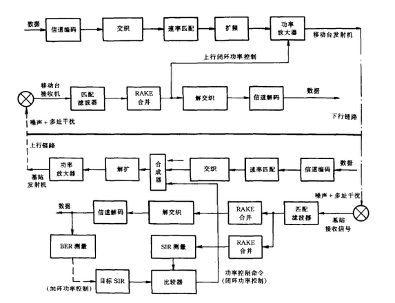 反向鏈路功率控制(反向功率控制)