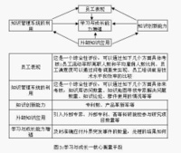 知識管理績效評價