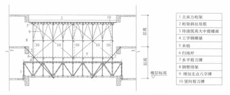 斜拉鋼桁架高支模施工工法