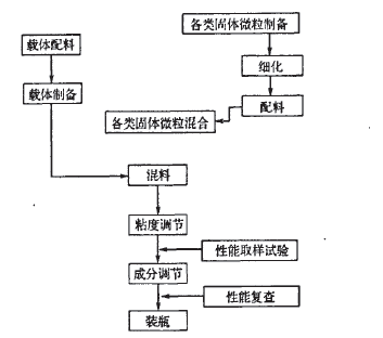 導電銀漿的生產流程