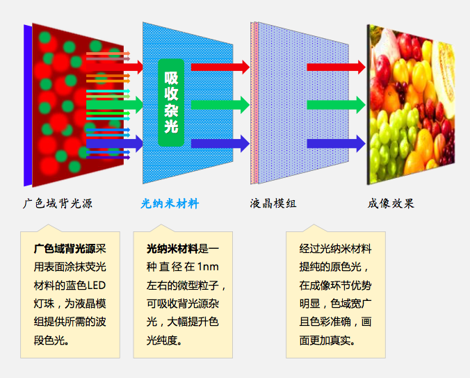 純色技術