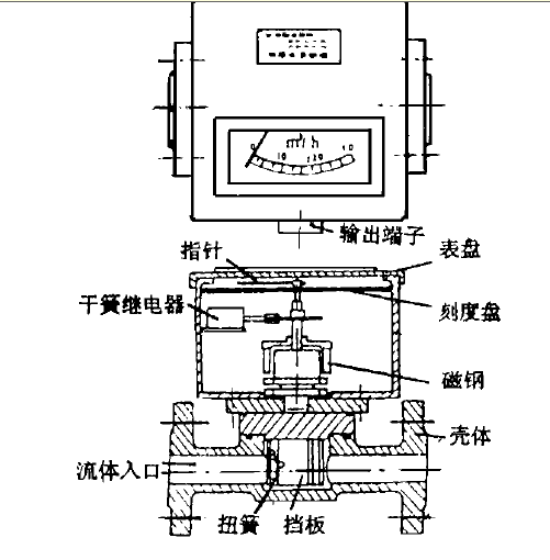 流量計擋板