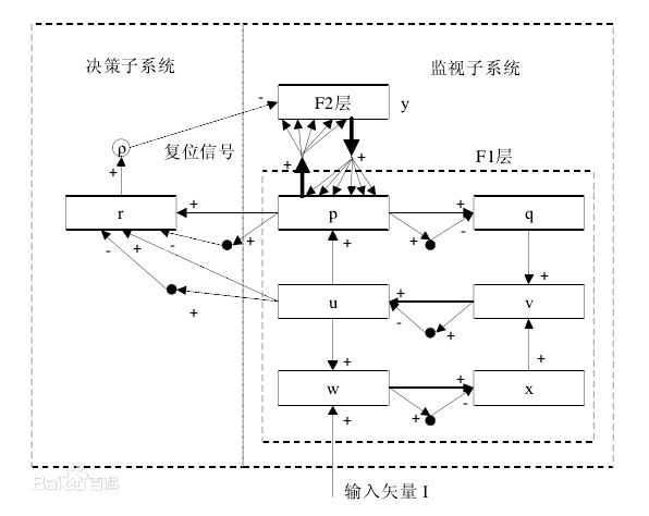 自適應共振理論映射