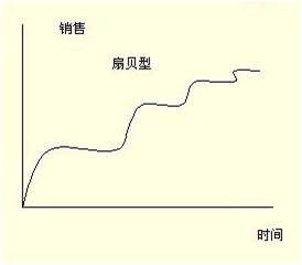 扇貝型產品生命周期