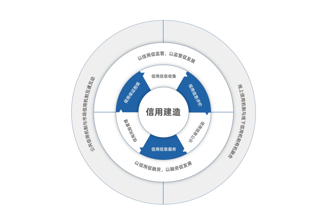 信用建造