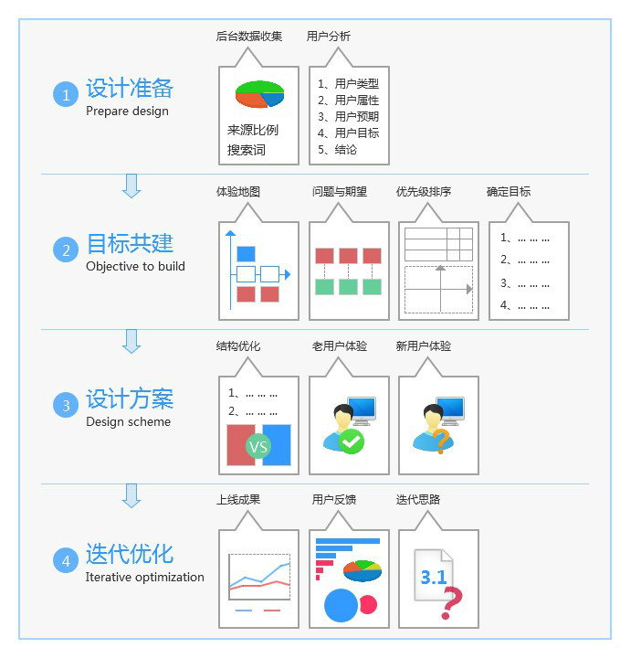 EDMS(EDMS(Experience Design Method System)是由迅雷雲加速設計中心創建的體驗設計方法體系。)