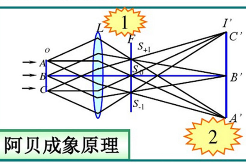 阿貝成像理論