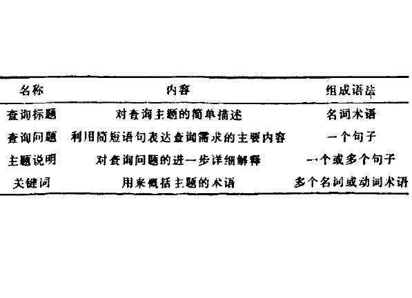 檢索測試查詢