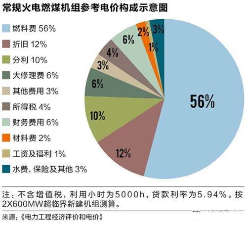 經營期電價