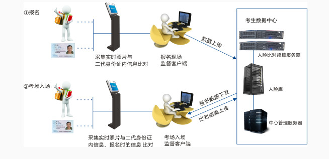 人證合一