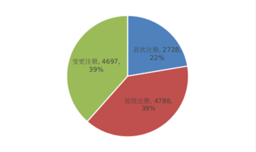 2023年度醫療器械註冊工作報告