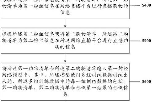 基於冬粉畫像智慧型匹配直播帶貨貨品信息的方法及系統