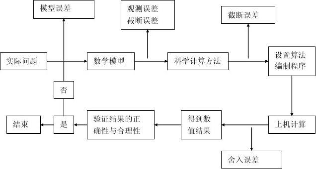 高斯-賽德爾疊代