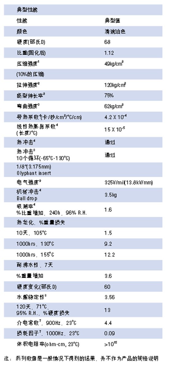 典型性能