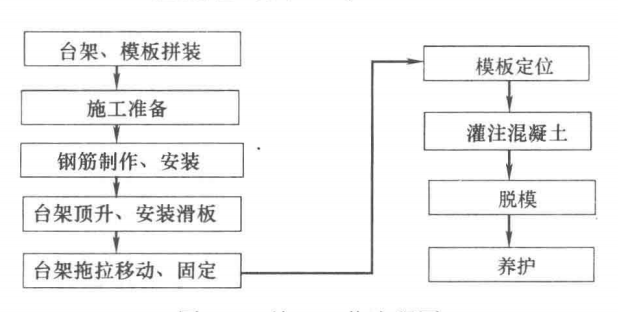 特大斷面洞式溢洪道萬能桿件拼裝台架襯砌工法