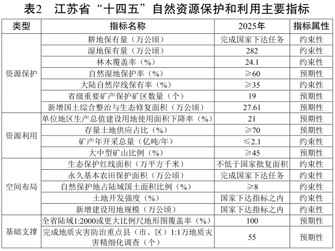 江蘇省“十四五” 自然資源保護和利用規劃