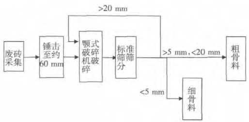 廢磚粗細骨料加工製作流程