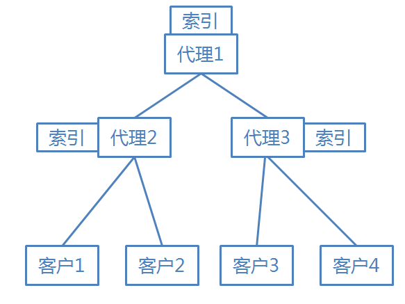 圖4 索引位於代理伺服器