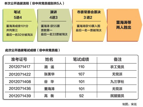 選拔流程、成績表