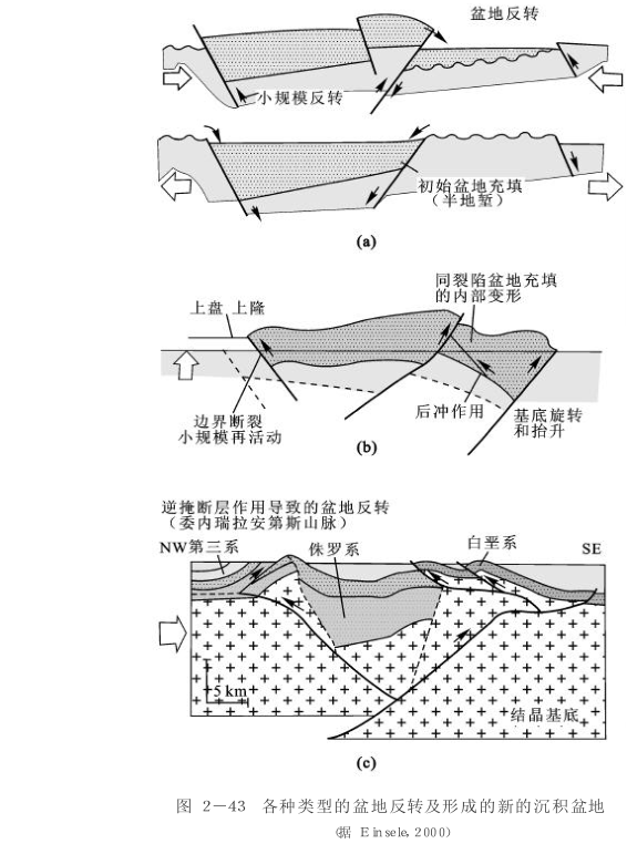 反轉盆地