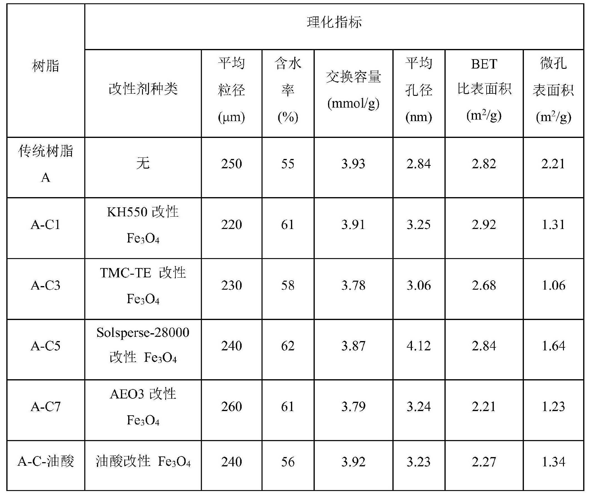 一種抗有機物污染離子交換樹脂及其製備方法和套用