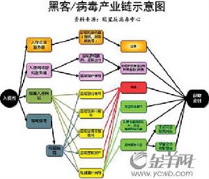 黑客產業鏈