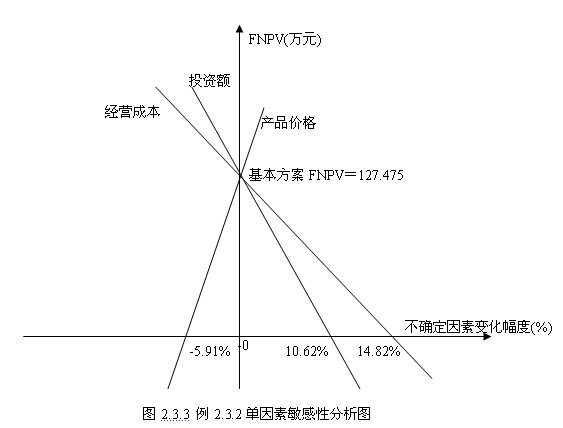 單因素敏感性分析法