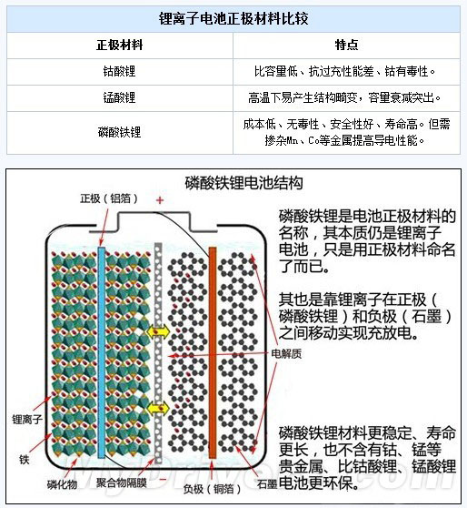 磷酸鐵鋰電池特色