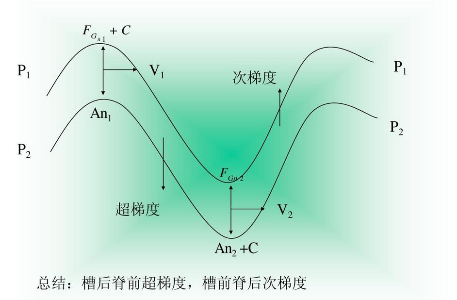 次梯度風