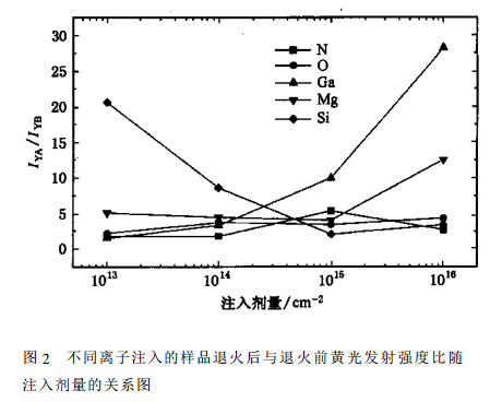 樣品退火後與退火前黃光發射強度比隨注入劑量的關係圖