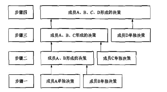 階梯決策法