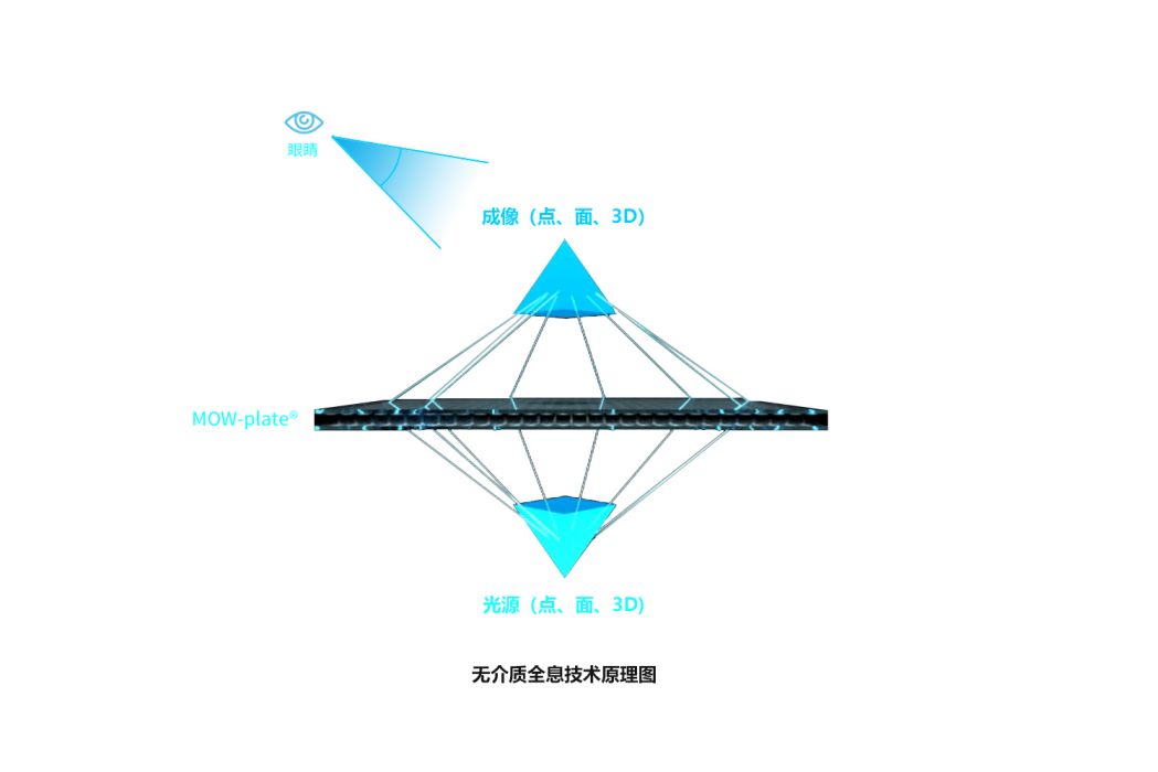 無介質全息技術