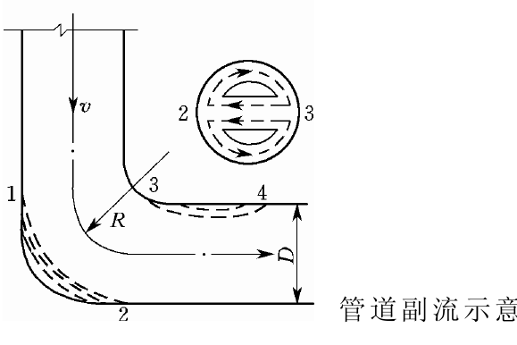 管道副流